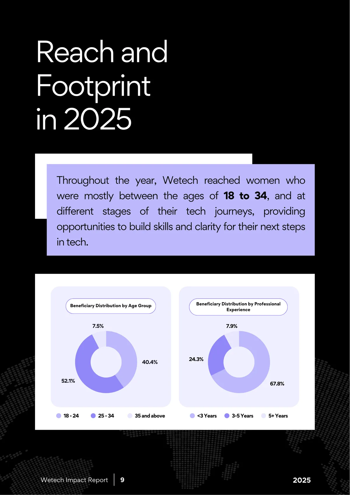 Reach and footprint, with beneficiary distribution by age and professional experience.