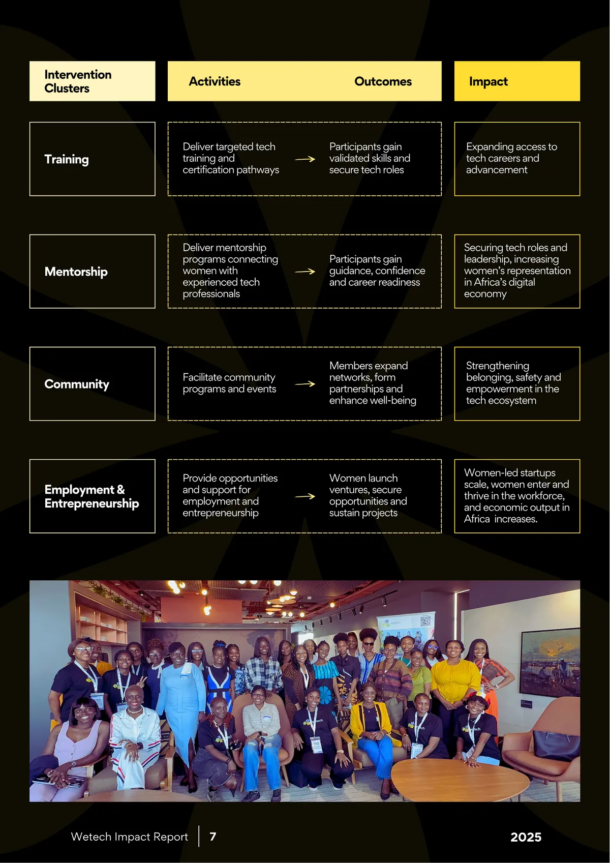 Theory of change — four intervention clusters carried across activities, outcomes and impact.